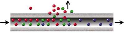 Dette snit af en fibermembran viser separationsprincippet for gasmolekyler