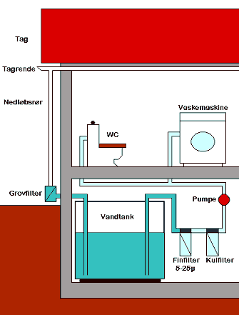 Principskitse for regnvandsanlg